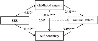 Relationship Between Socioeconomic Status and Win-Win Values: Mediating Roles of Childhood Neglect and Self-Continuity